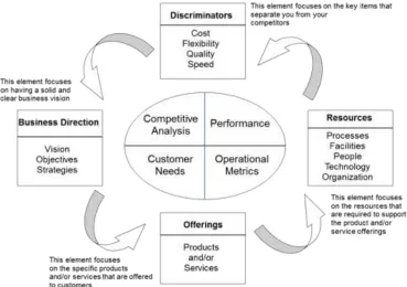 Figure 1:  Operations Strategy Framework 