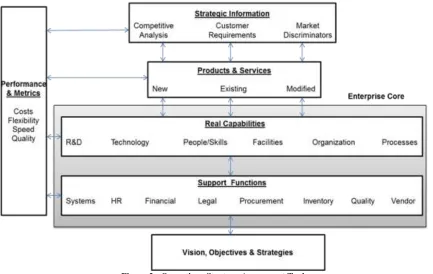 Figure 2:  Operations Strategy Assessment Tool 