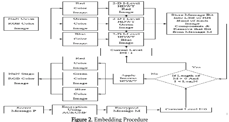 Figure 2. Embedding Procedure