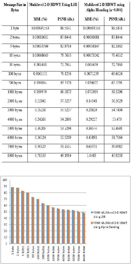 Table 1. MSE and PSNR of Proposed Method 