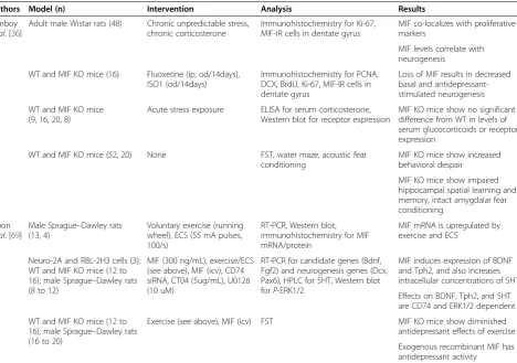 Table 1 Animal studies of macrophage migration inhibitory factor (MIF) in the setting of depression or depressiveetiologies