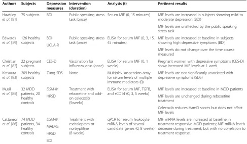 Figure 1 Putative roles for macrophage migration inhibitoryfactor (MIF) in depression