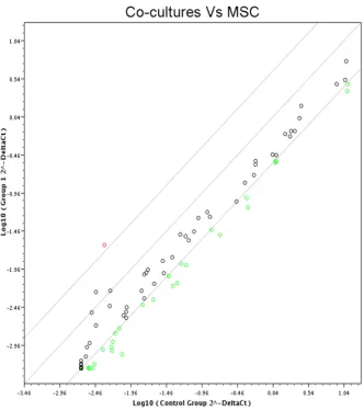 Figure 4RTProfiler PCR Array of osteogenesis after 5 daysRT2 Profiler PCR Array of osteogenesis after 5 days