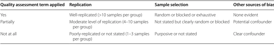 Table 1 Study quality assessment categories. Modified from Haddaway et al. [45]