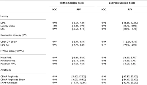Table 8: ICC and RIV interval for nerve conduction study parameter repeatability with category I-III outliers removed