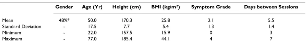 Table 1: Demographic characteristics of subjects (n = 29)