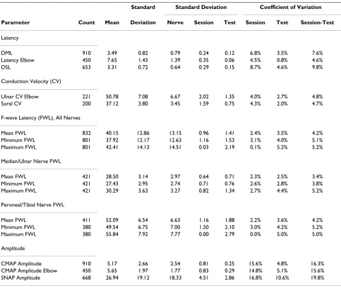 Table 2: Variance component analyses of nerve conduction parameters for all 29 subjects