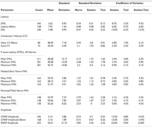 Table 3: Variance component analyses of nerve conduction parameters for subjects with symptom grade > 2