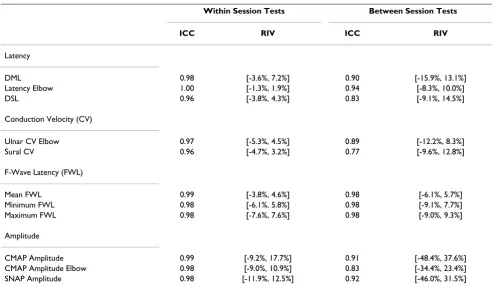Table 4: Repeatability performance measures by nerve type