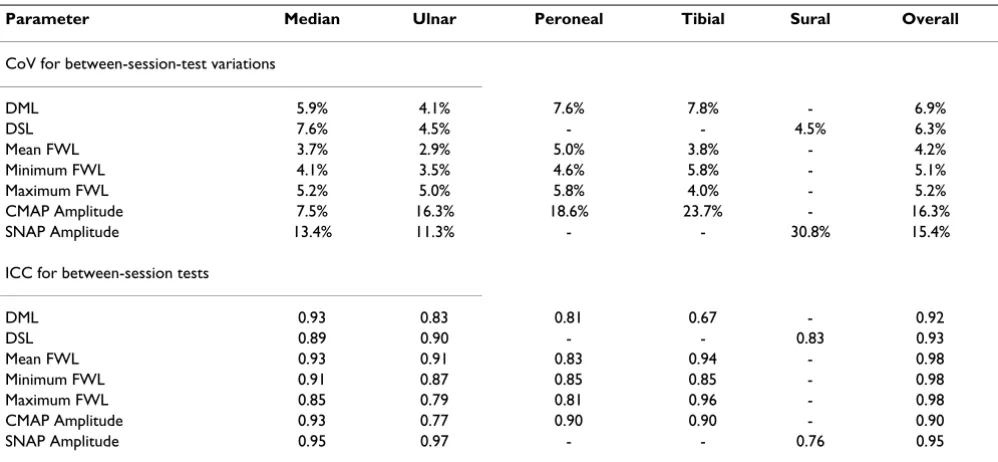 Table 6: Repeatability performance measures by nerve type with category I-III outliers removed