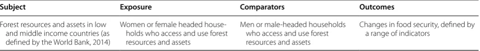 Table 1 Elements of the systematic map question