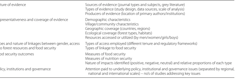 Table 2 Systematic map data categories