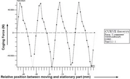 Figure-5. Cogging Force of common model. 