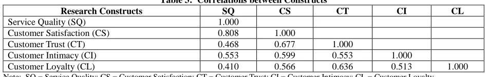 Table 3:  Correlations between Constructs SQ CS 