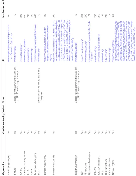 Table 2 Organisation websites commonly used within systematic reviews