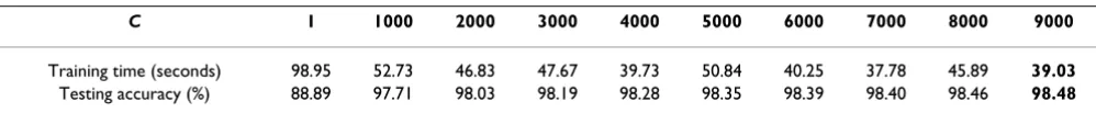 Table 3: Evaluation of the learning times and the testing accuracies among algorithms using ELM with 10 principle components