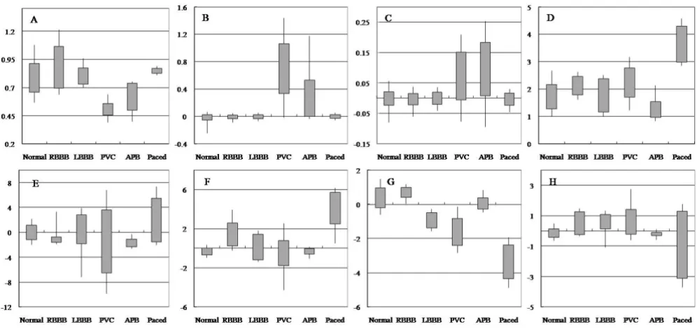 Figure 3The distribution of feature vectorsThe distribution of feature vectors. The candle bar means the distribution of each beat type's feature