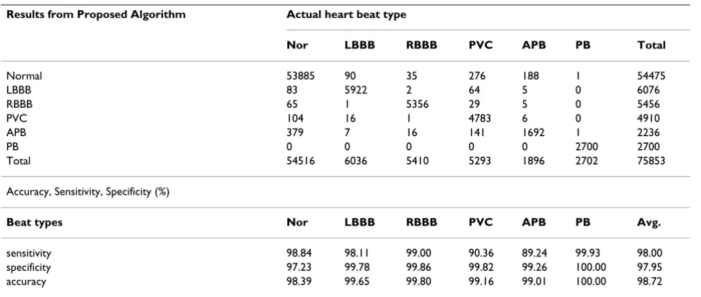 Table 2: Results of the proposed algorithm with 720 hidden neurons and 14 components