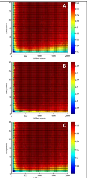 Figure 4Performance of the proposed algorithmPerformance of the proposed algorithm. (A) sensitivity, (B) specificity, and (C) accuracy.