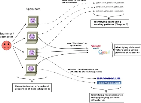 Figure 1.2: Overview of the attacks addressed in this dissertation