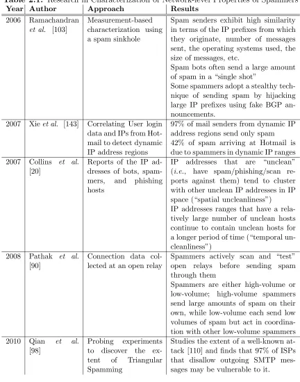 Table 2.1: Research in Characterization of Network-level Properties of Spammers