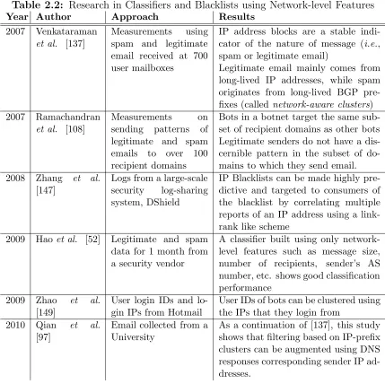 Table 2.2: Research in Classiﬁers and Blacklists using Network-level Features