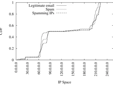 Figure 3.4: Fraction of spam email messages and comparison with legitimate emailreceived (as a function of IP address space); also, fraction of client IP addresses thatsent spam, binned by /24.