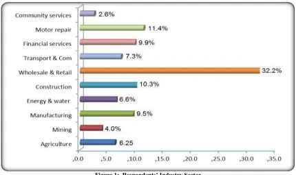 Figure 1:  Respondents’ Industry Sector 