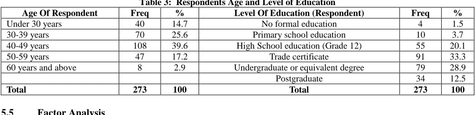 Table 3:  Respondents Age and Level of Education % 14.7 