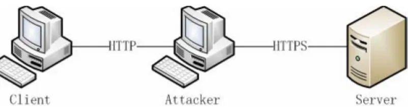 Fig. 1 Sslstrip attacks on secure connection