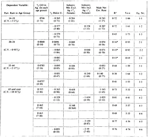 TABLE 10MALE PARTICIPATION RATES REGRESSION RESULTS