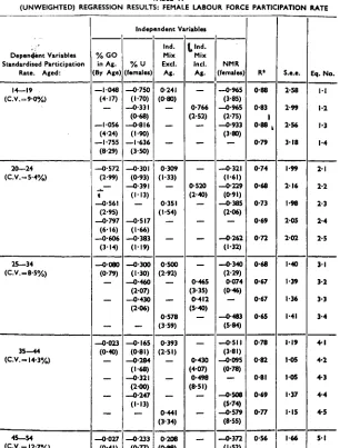 TABLE II(UNWEIGHTED) REGRESSION RESULTS: FEMALE LABOUR FORCE PARTICIPATION RATE