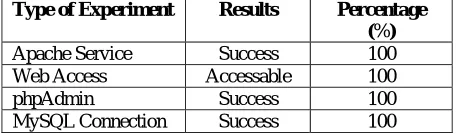 Table-1. Results of Webserver Experiment.  