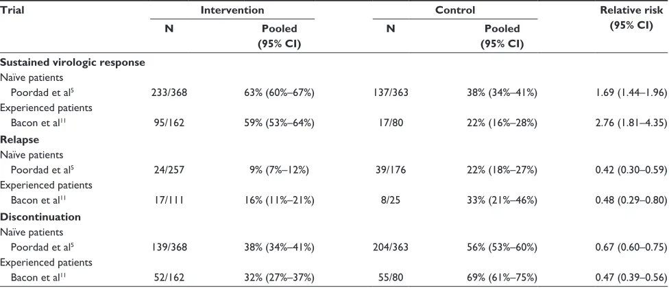Table B Direct comparison of the proportion of patients achieving a sustained virologic response, relapsing to treatment, or discontinuing treatment in the trial intervention (response-guided therapy duration telaprevir) and the trial control (matched placebo coadministered with pegylated interferon alpha plus ribavirin)