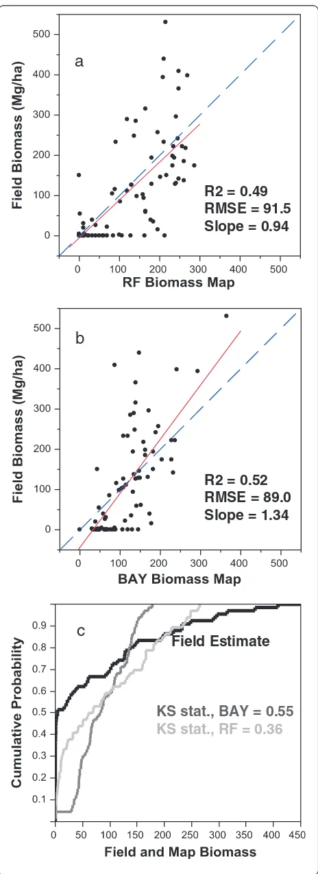 Figure 2 Comparisons of biomass map pixels and field plotsfor the (a) RF and (b) BAY biomass maps
