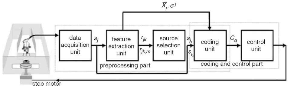 Figure 1A block diagram of the BMI systemA block diagram of the BMI system.