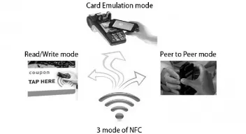 Figure-1. Three modes of NFC transaction. 