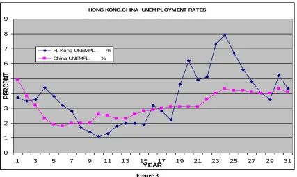  Figure 3 The next table, Table 2, shows the Inflation Rates for both countries as well as their Growth Rates