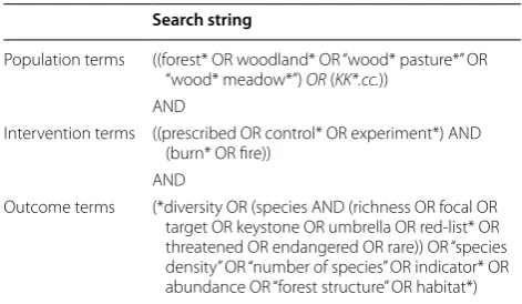 Table 4 Search string used for  supplemental searches in Web of Science Core Collections and Scopus up to 2014