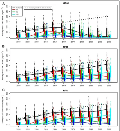 Figure 3 Box and whisker plots of projected aboveground live C, with management treatments including plantings of four differenttree species, under the A) Canadian Global Model (CGM), B) Geophysical Fluid Dynamics (GFD), and C) Hadley (HAD) climate changes