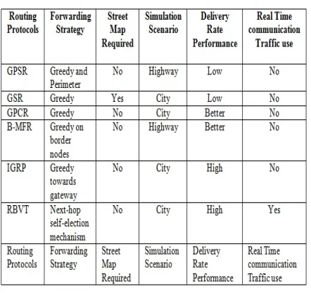 Table-1. Comparison of VANET routing protocols discussed. 