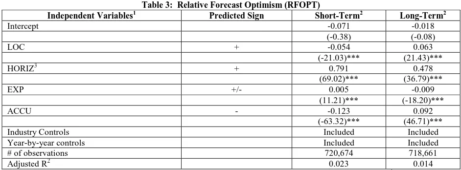 Table 3:  Relative Forecast Optimism (RFOPT) Predicted Sign Short-Term