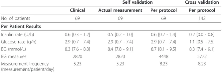 Table 5 Comparison of per-patient clinical results and virtual trial simulations (self-validation and cross validation) on Glucontrol B