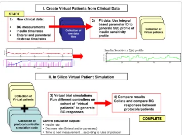 Figure 2 Virtual patient development and in silico simulation method. (I) Clinical data are used forfitting insulin sensitivity profiles to create ‘virtual patients’