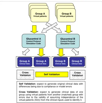 Figure 3 Virtual trial validation method. These profiles are then used to re-simulate the Glucontrol Aand Glucontrol B protocols for comparison to the appropriate clinical results.