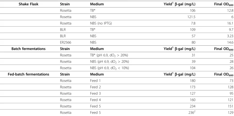 Table 1 Product yields and cell growth in various strains and media recipes