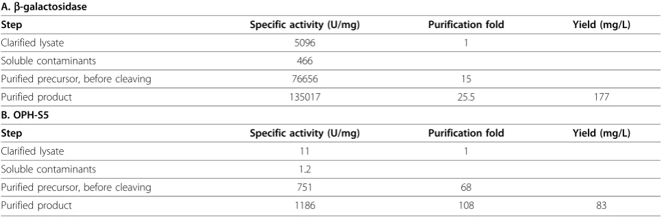 Table 2 Small-scale purification of b-gal and OPH-S5 based on two rounds of inverse transition cycling.