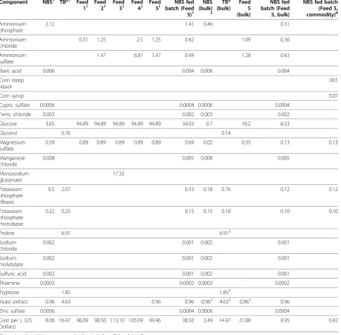 Table 3 Media pricing