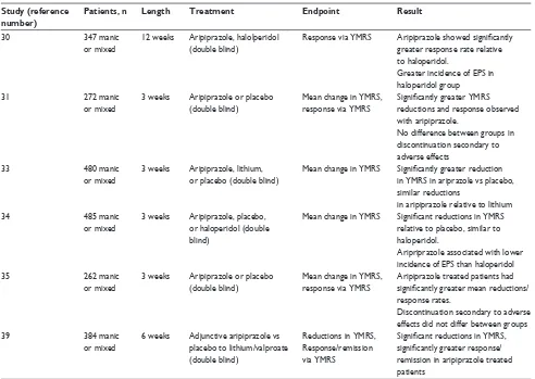 Table 1 Aripiprazole in the acute treatment of bipolar affective disorder, manic, and mixed states