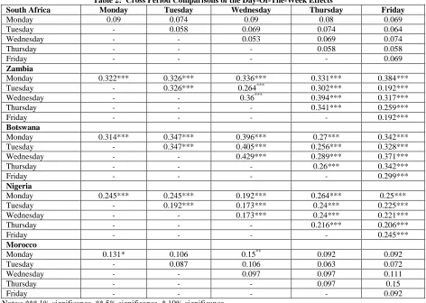Table 2:  Cross Period Comparisons of the Day-Of-The-Week Effects Monday Tuesday Wednesday Thursday 